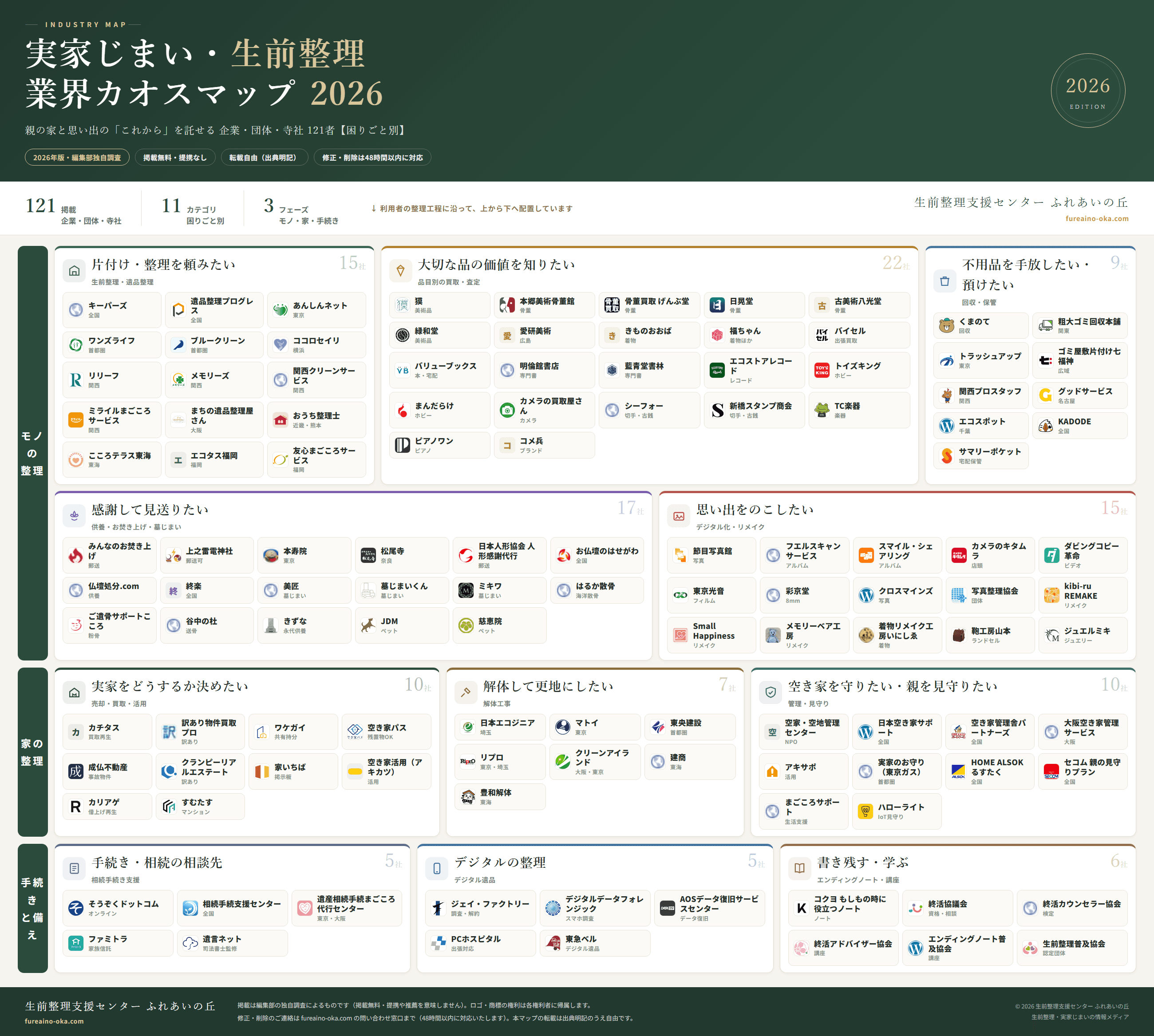実家じまい・生前整理 業界カオスマップ 2026(121の企業・団体・寺社を11カテゴリで整理)