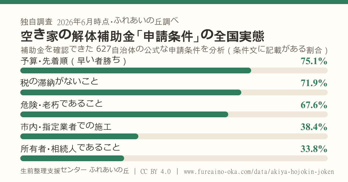 空き家解体補助金 申請条件の全国実態(ふれあいの丘調べ・2026年6月時点)