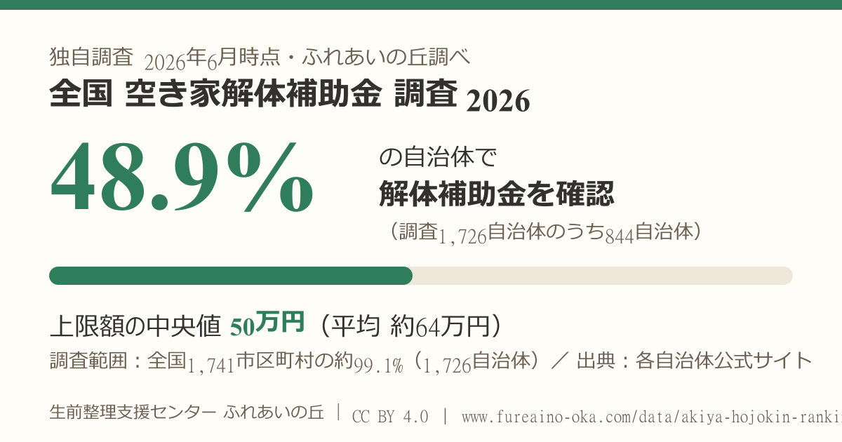 全国1,726自治体 空き家解体補助金 調査(2026年6月時点・ふれあいの丘調べ)